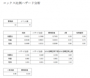 出力例＿コックス比例ハザード分析