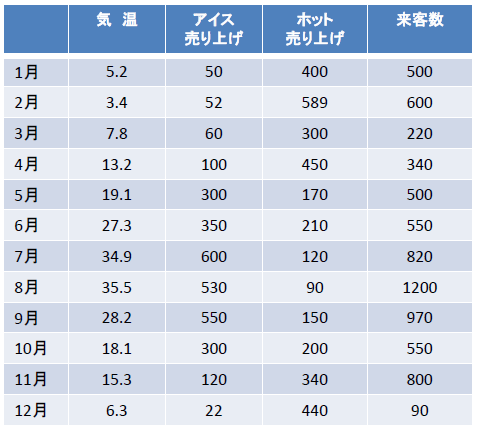 例 相関 関係